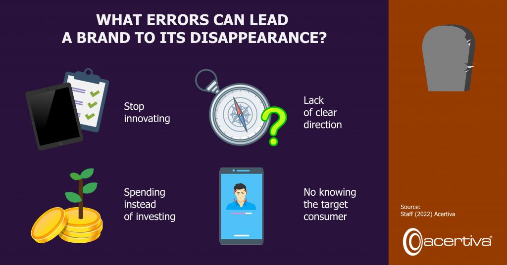 What Errors Can Lead A Brand To Its Disappearance?

1. Stop innovating
2. Lack of clear direction
3. Spending instead of investing
4. No knowing the target consumer

Source: Acertiva's Staff, 2022