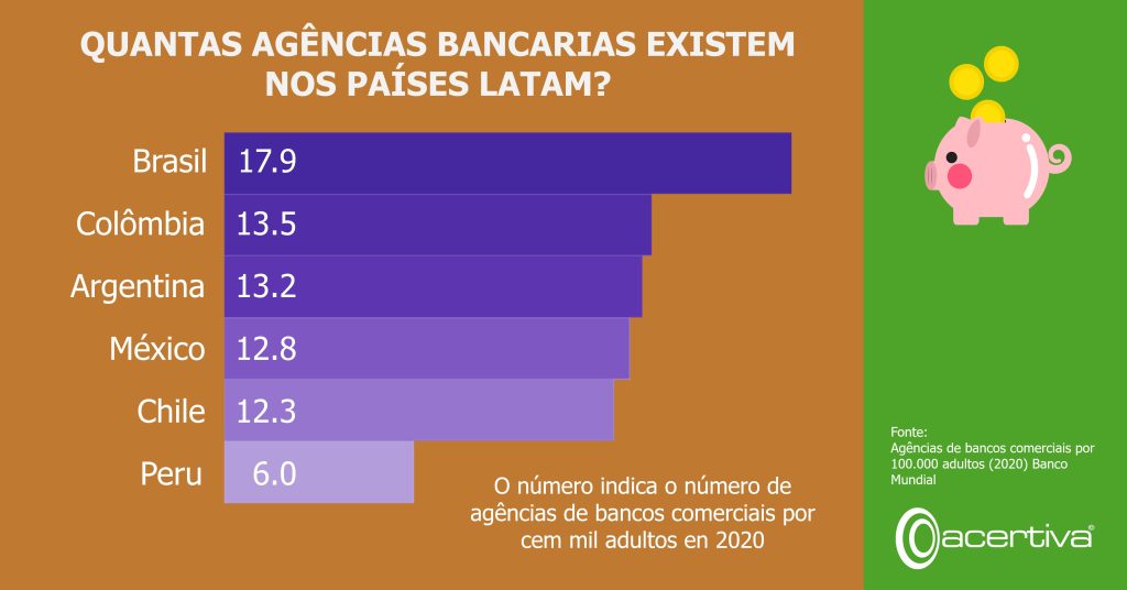 Quantas agências bancarias existem nos países LATAM?​

Brasil,   17.9​
Colômbia,   13.5​
Argentina,   13.2
México,   12.8​
Chile,   12.3​
Peru,     6.0

Fonte:​ Agências de bancos comerciais por 100.000 adultos (2020) Banco Mundial