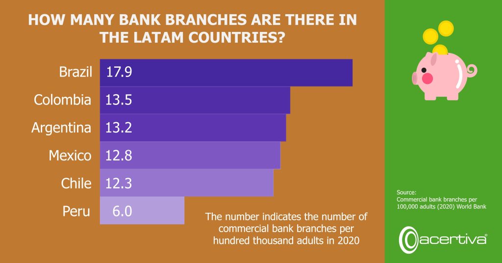 How many bank branches are there in the LATAM countries?​

Brazil,   17.9​
Colombia,   13.5​
Argentina,   13.2​
Mexico,   12.8​
Chile,   12.3​
Peru,     6.0​

Source:​ Commercial bank branches per 100,000 adults (2020) World Bank​