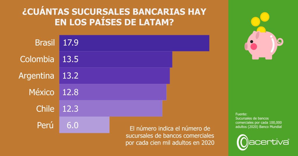 ¿Cuántas sucursales bancarias hay en los países de LATAM?​

Brasil,   17.9​
Colombia,   13.5​
Argentina,   13.2​
México,   12.8​
Chile,   12.3​
Perú,     6.0

Fuente: ​Sucursales de bancos comerciales por cada 100,000 adultos (2020) Banco Mundial​