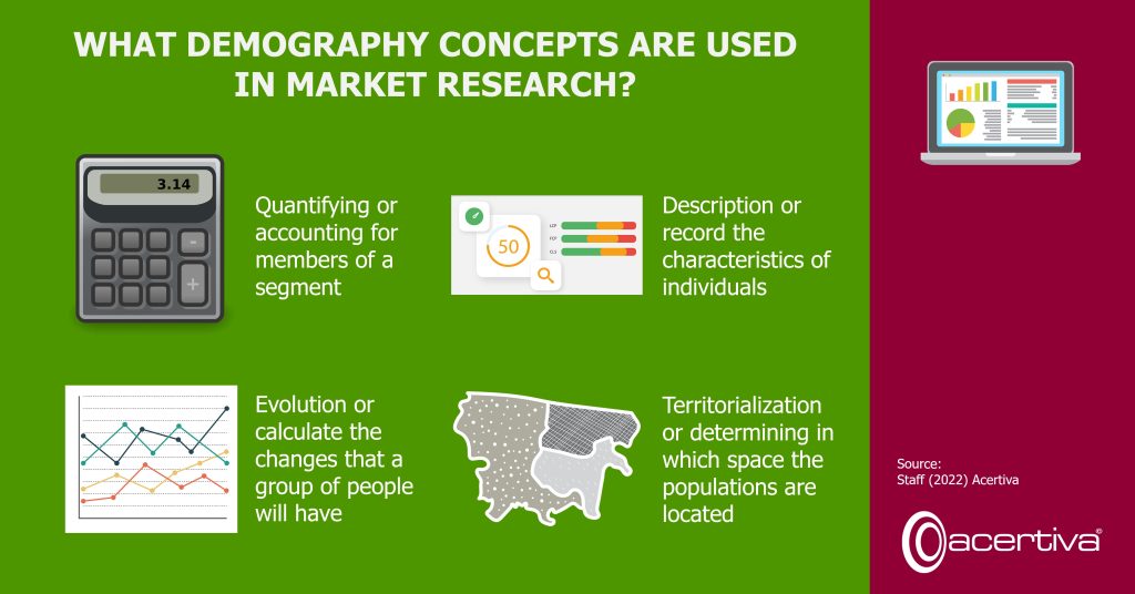 What Demography Concepts Are Used In Market Research?

1. Quantifying or accounting for members of a segment.
2. Description or record the characteristics of individuals.
3. Evolution or calculate the changes that a group of people will have.
4. Territorialization or determining in which space the populations are located.

Source: Staff (2022) Acertiva