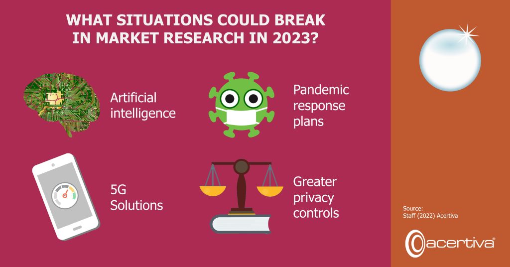 What Situations Could Break In Market Research In 2023?

1. Artificial intelligence​
2. Pandemic response plans​
3. 5G​ Solutions​
4. Greater privacy controls​

Source: ​Staff, 2022, Acertiva​