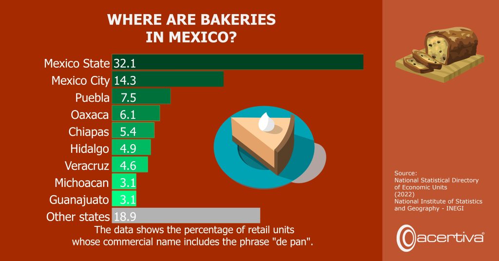 Where Are Bakeries In Mexico?

Mexico State, 32.1​
Mexico City, 14.3​
Puebla, 7.5​
Oaxaca, 6.1​
Chiapas, 5.4​
Hidalgo, 4.9​
Veracruz, 4.6​
Michoacan, 3.1​
Guanajuato, 3.1​
Other states, 18.9

The data shows the percentage of retail units whose commercial name includes the phrase "de pan". 

Source: ​National Statistical Directory of Economic Units​, 2022,​ National Institute of Statistics and Geography INEGI​
