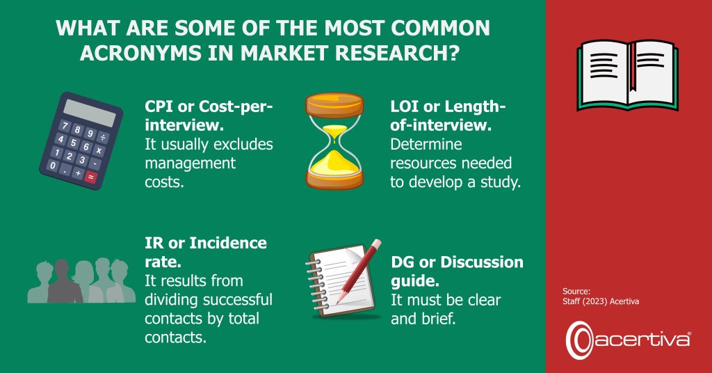 What Are Some Of The Most Common Acronyms In Market Research?

CPI or Cost-per-interview. ​It usually excludes management costs. 

LOI or Length-of-interview. ​Determine resources needed to develop a study.​

IR or Incidence rate. ​It results from dividing successful contacts by total contacts.​

DG or Discussion guide. ​It must be clear and brief.

Source: Staff, 2023, Acertiva