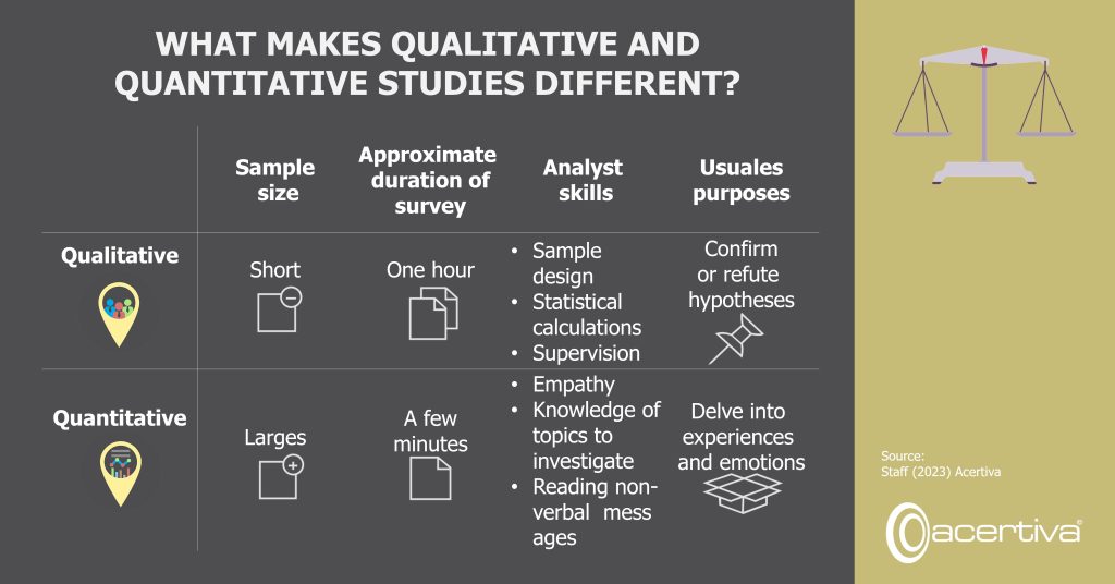 Quantitative vs. Qualitative.

Sample​ size​. Short - Large
Approximate ​duration of survey​. One hour - A few minutes
Analyst ​skills​. *Sample design​, *Statistical calculations​, *Supervision​ - *Empathy​, *Knowledge of topics to investigate​, *Reading non-verbal  messages​
Usuales purposes​. Confirm or refute ​hypotheses​ - Delve into ​experiences ​and emotions​

Source: ​Staff, 2023, Acertiva​