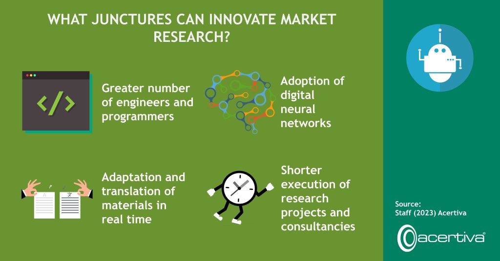 What Junctures Can Innovate Market Research?

Greater number of engineers and programmers

Adoption of digital neural networks

Adaptation and translation of materials in real time

Shorter execution of research projects and consultancies

Source: Staff, 2023, Acertiva