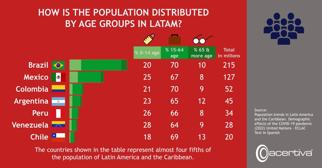 How Is The Population Distributed by Age Groups In LATAM?​

Key:
Country, Percentage from 0 to 14 years old, Percentage from 15 to 64 years old, Percentage from 65 years and over​, Total population in millons

Brazil​, 20​, 70​, 10​, 215​

Mexico, 25​, 67​, 8​, 127​

Colombia, 21, 70​, 9, 52​

Argentina, 23​, 65​, 12​, 45​

Peru, 26, 66​, 8​, 34​

Venezuela, 28​, 64​, 9, 28​

Chile, 18​, 69​, 13​, 20

The countries shown in the table represent almost four fifths of the population of Latin America and the Caribbean.

Source: Population trends in Latin America and the Caribbean. Demographic effects of the COVID-19 pandemic (2022) United Nations - ECLAC, text in Spanish