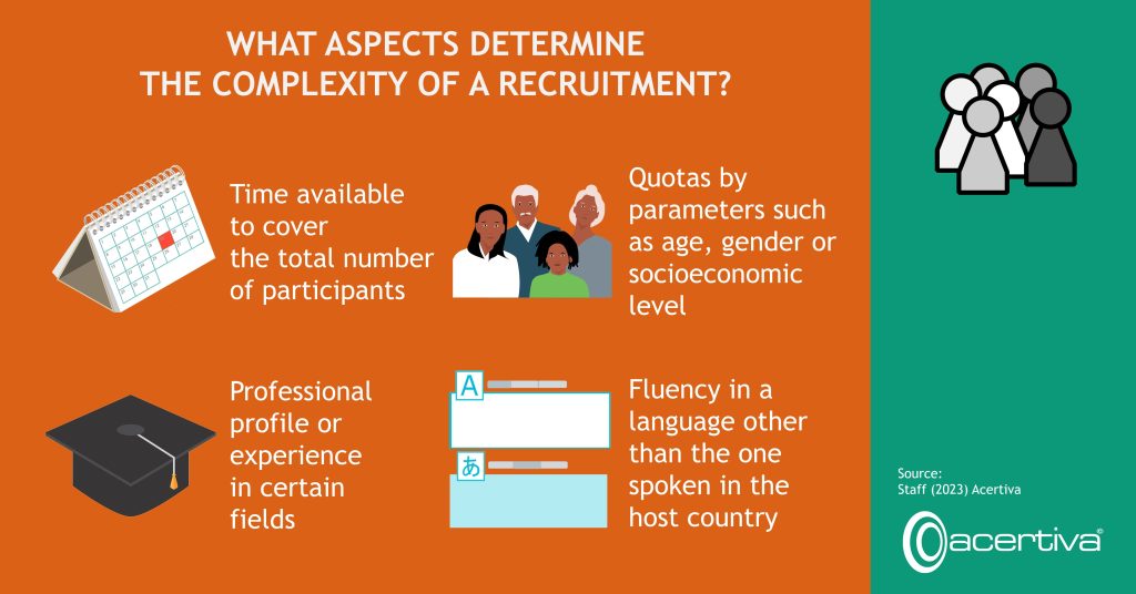 What Aspects Determine The Complexity Of A Recruitment?​ Time available to cover ​the total number of participants​ Quotas by parameters such as age, gender or socioeconomic level ​ Professional profile or experience in certain ​fields​ Fluency in a language other than the one spoken in the host country​ Source: Staff, 2023, Acertiva