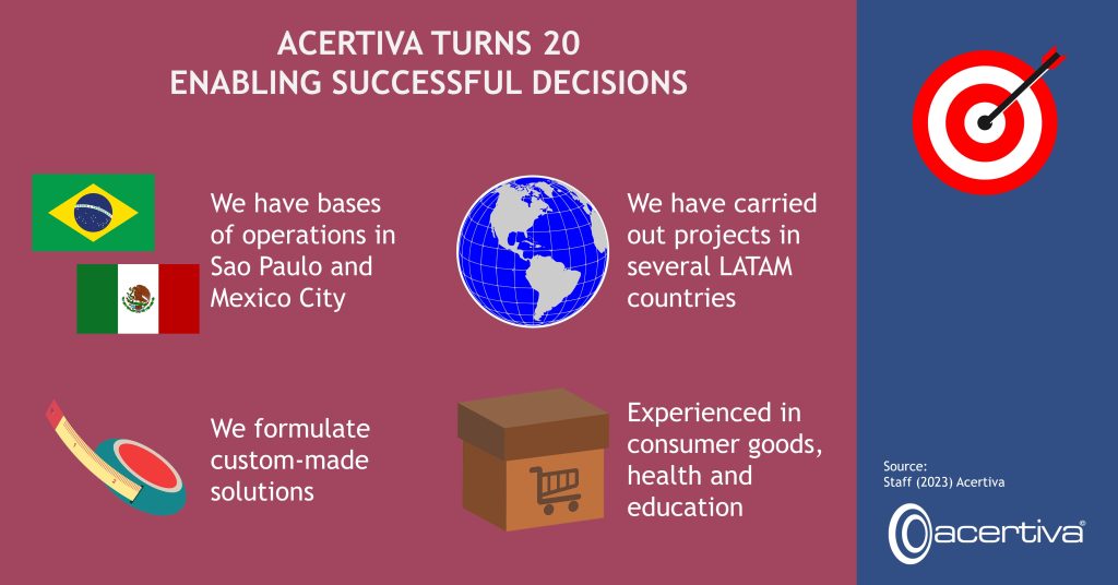 Acertiva Turns 20 Enabling Successful Decisions​ We have bases of operations in Sao Paulo and Mexico City We have carried out projects in several LATAM countries We formulate custom-made solutions Experienced in consumer goods, health and education Source: Staff, 2023, Acertiva