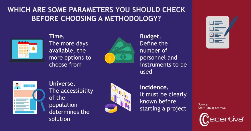 Which Are Some Parameters You Should Check Before Choosing A Methodology?​ 

Time. The more days available, the more options to choose from

Budget. Define the number of personnel and instruments to be used

Universe. The accessibility of the population determines the solution

Incidence. It must be clearly known before starting a project

Source: Staff, 2023, Acertiva
