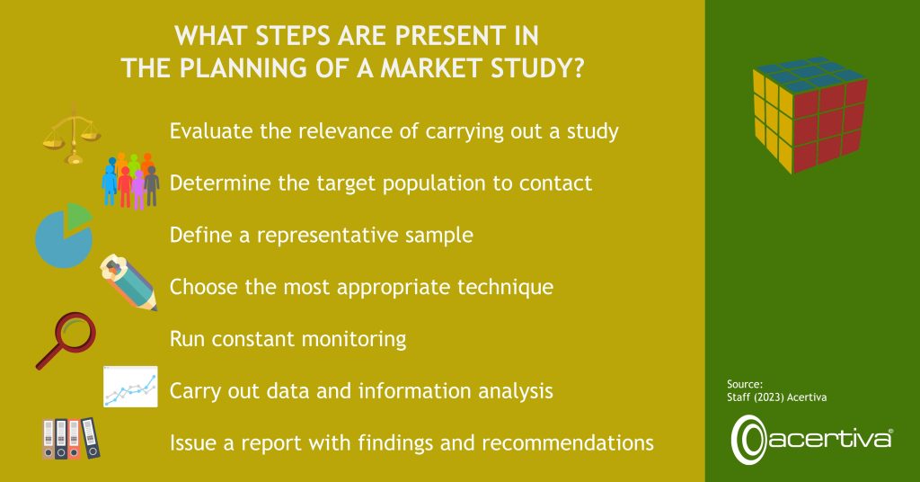 WHAT STEPS ARE PRESENT IN THE PLANNING OF A MARKET STUDY?

Evaluate the relevance of carrying out a study
​
Determine the target population to contact
​
Define a representative sample
​
Choose the most appropriate technique
​
Run constant monitoring
​
Carry out data and information analysis
​
Issue a report with findings and recommendations

Source: Staff, 2023, Acertiva