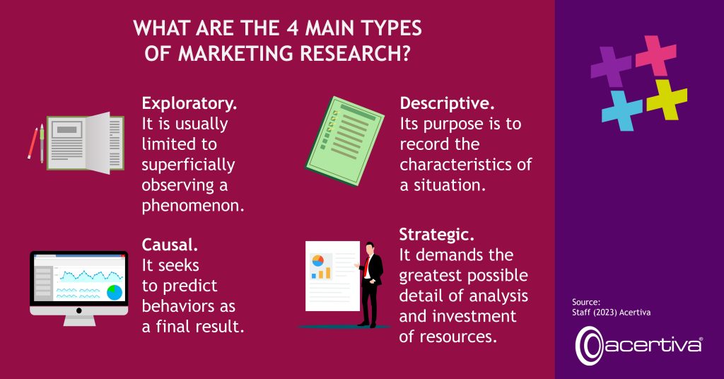 WHAT ARE THE 4 MAIN TYPES OF MARKETING RESEARCH?

Exploratory. It is usually limited to superficially observing a phenomenon.

Descriptive. Its purpose is to record the characteristics of a situation.

Causal. It seeks to predict behaviors as a final result.

Strategic. It demands the greatest possible detail of analysis and investment of resources.

Source: Staff, 2023, Acertiva​