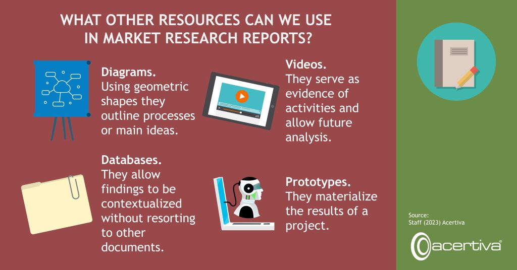 WHAT OTHER RESOURCES CAN WE USE IN MARKET RESEARCH REPORTS?​

Diagrams. Using geometric shapes they outline processes or main ideas.

Videos. They serve as evidence of activities and allow future analysis.

Databases. They allow findings to be contextualized without resorting to other documents.

Prototypes. They materialize the results of a project.

Source: Staff, 2023, Acertiva