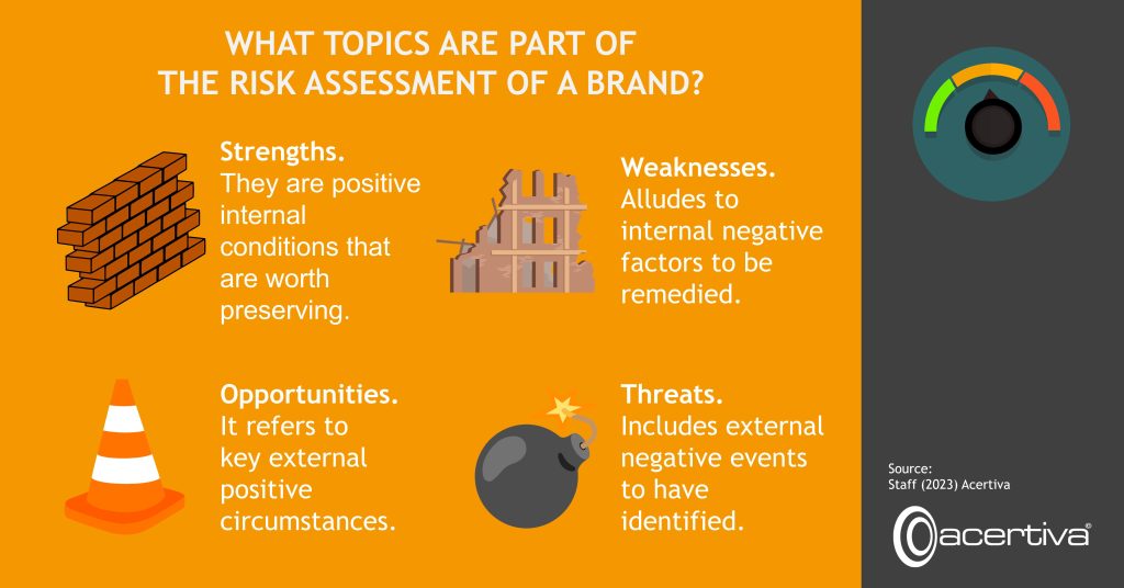 WHAT TOPICS ARE PART OF THE RISK ASSESSMENT OF A BRAND?

Strengths. They are positive internal conditions that are worth preserving.

Opportunities. It refers to key external positive circumstances.

Weaknesses. Alludes to internal negative factors to be remedied.

Threats. Includes external negative events to have identified.

Source: Staff, 2023, Acertiva