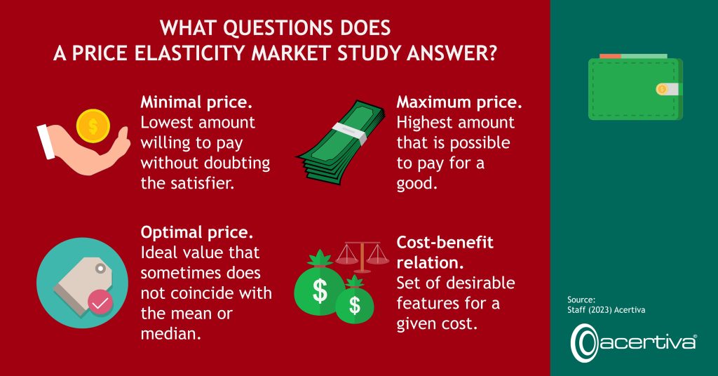 WHAT QUESTIONS DOES A PRICE ELASTICITY MARKET STUDY ANSWER?

Minimal price. Lowest amount willing to pay without doubting the satisfier.

Maximum price. Highest amount that is possible to pay for a good.

Optimal price. Ideal value that sometimes does not coincide with the mean or median.

Cost-benefit relation. Set of desirable features for a given cost.

Source: ​Staff, 2023, Acertiva