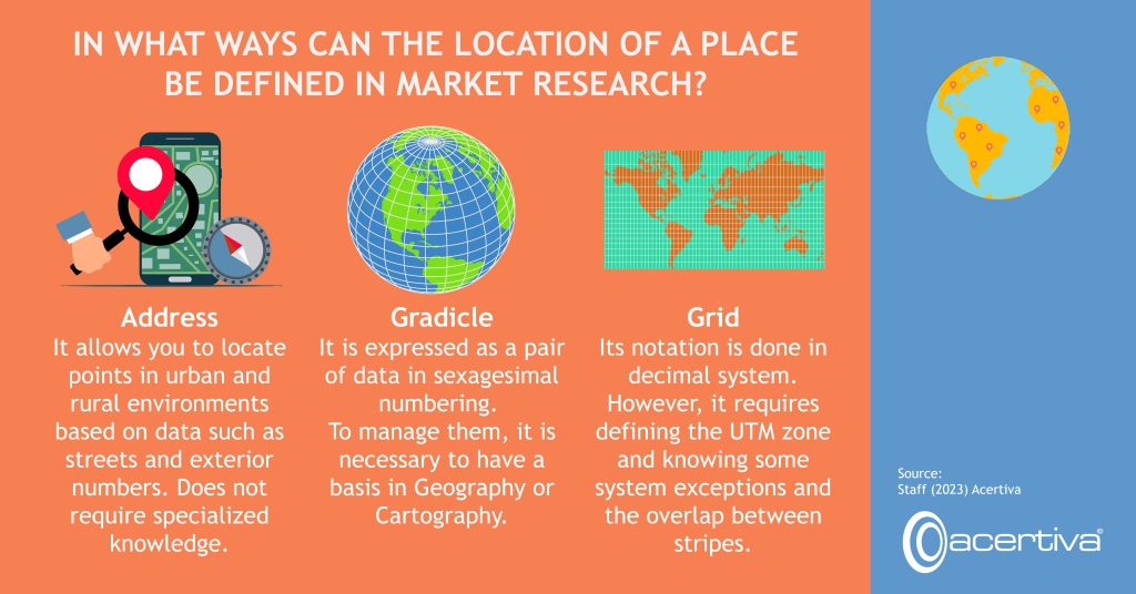 IN WHAT WAYS CAN THE LOCATION OF A PLACE BE DEFINED IN MARKET RESEARCH?

Address
It allows you to locate points in urban and rural environments based on data such as streets and exterior numbers. Does not require specialized knowledge.​

Gradicle
It is expressed as a pair of data in sexagesimal numbering. ​
To manage them, it is necessary to have a basis in Geography or Cartography.​

Grid​
Its notation is done in decimal system. However, it requires defining the UTM zone and knowing some system exceptions and the overlap between stripes.

Source: ​Staff, 2023, Acertiva