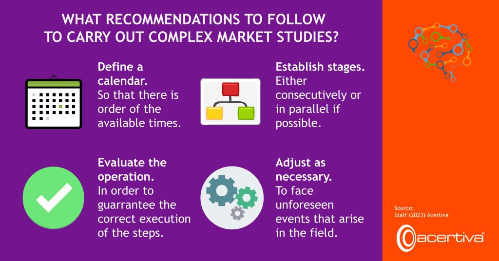 WHAT RECOMMENDATIONS TO FOLLOW TO CARRY OUT COMPLEX MARKET STUDIES?

Define a calendar.
So that there is order of the available  times.

Establish stages.
Either consecutively or in parallel if possible.

Evaluate the operation.
In order to guarantee the correct execution of the steps.

Adjust as necessary.
To face unforeseen events that arise in the field.

Source: ​Staff, 2023, Acertiva