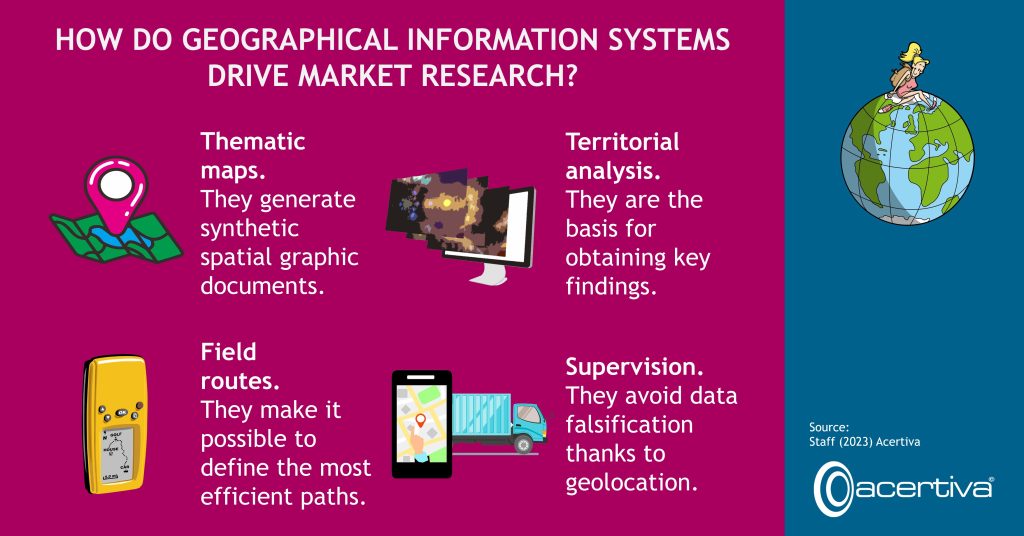 HOW DO GEOGRAPHICAL INFORMATION SYSTEMS DRIVE MARKET RESEARCH?

Thematic maps. They generate synthetic spatial graphic documents.

Territorial analysis. They are the basis for obtaining key findings.

Field routes. They make it possible to define the most efficient paths.

Supervision. They avoid data falsification thanks to geolocation.

Source: ​Staff, 2023, Acertiva