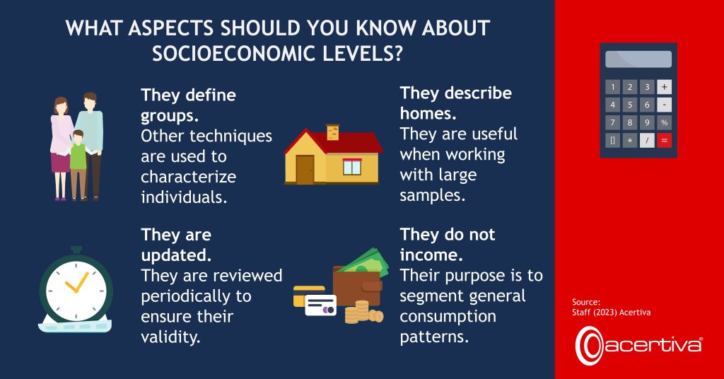 WHAT ASPECTS SHOULD YOU KNOW ABOUT SOCIOECONOMIC LEVELS?

They define groups. Other techniques are used to characterize individuals.

They describe homes. They are useful when working with large samples.

Are updated. They are reviewed periodically to ensure their validity.

They do not define income. Their purpose is to segment general consumption patterns.

Source: ​Staff, 2023, Acertiva