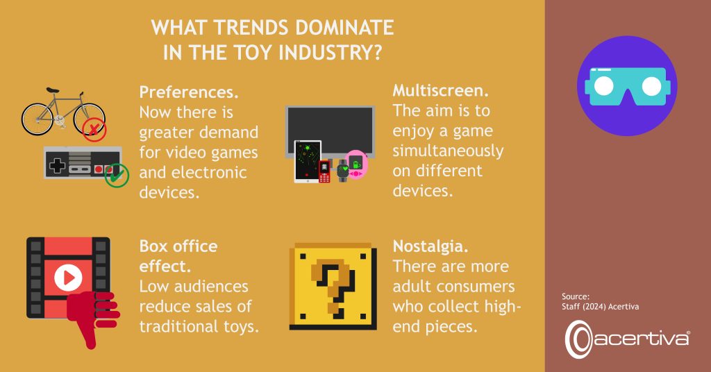 WHAT TRENDS DOMINATE IN THE TOY INDUSTRY?

Preferences. Now there is greater demand for video games and electronic devices.

Multiscreen. The aim is to enjoy a game simultaneously on different devices.

Box office effect. Low audiences reduce sales of traditional toys.

Nostalgia. There are more adult consumers who collect high-end pieces.

Source: ​Staff, 2024, Acertiva​