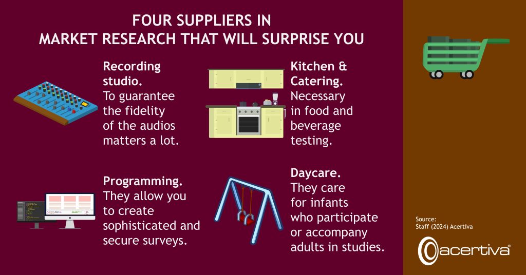 FOUR SUPPLIERS IN MARKET RESEARCH THAT WILL SURPRISE YOU

Recording studio. To guarantee the fidelity of the audios matters a lot.

Kitchen and Catering. Necessary in food and beverage testing.

Programming. They allow you to create sophisticated and secure surveys.

Kindergarten. They care for infants who participate or accompany adults in studies.

Source: ​Staff, 2024, Acertiva​