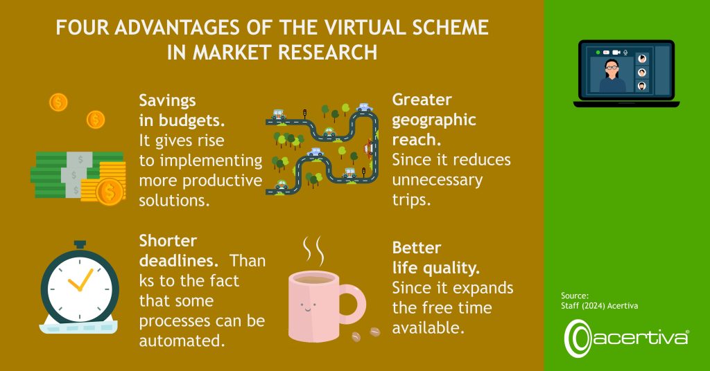 FOUR ADVANTAGES OF THE VIRTUAL SCHEME IN MARKET RESEARCH

Savings in budgets. It gives rise to implementing more productive solutions.
Greater geographic reach. Since it reduces unnecessary transfers.
Shorter deadlines. Thanks to the fact that some processes can be automated.
Better life quality. Since it expands the free time available.

Source: ​Staff, 2024, Acertiva​
