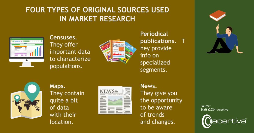 FOUR TYPES OF ORIGINAL SOURCES USED IN MARKET RESEARCH

Censuses. They offer important data to characterize populations.
Newspaper publication. They provide info on specialized segments.
Maps. They contain quite a bit of data with your location.
News. They give the opportunity to be aware of trends and changes.

Source: ​Staff, 2024, Acertiva​