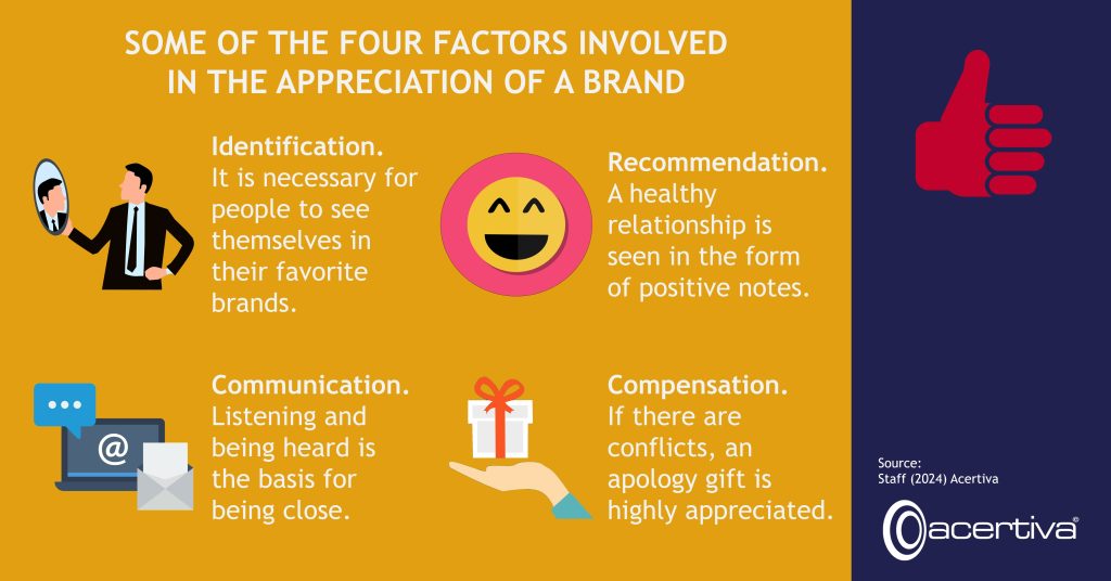 SOME OF THE FOUR FACTORS INVOLVED IN THE APPRECIATION OF A BRAND

Identification. It is necessary for people to see themselves in their favorite brands.
Recommendation. A healthy relationship is seen in the form of positive notes.
Communication. Listening and being heard is the basis for being close.
Compensation. If there are conflicts, an apology gift is highly appreciated.

Source: ​Staff, 2024, Acertiva​