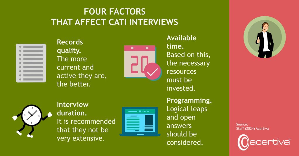 FOUR FACTORS THAT AFFECT CATI INTERVIEWS

Records quality. The more current and active they are, the better.
Available time. Based on this, the necessary resources must be invested.
Interview duration. It is recommended that they not be very extensive.
Programming. Logical leaps and open answers should be considered.

Source: ​Staff, 2024, Acertiva​