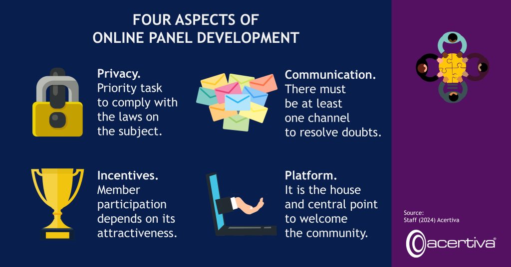 FOUR ASPECTS OF ONLINE PANEL DEVELOPMENT

Privacy. Priority task to comply with the laws on the subject.
Communication. There must be at least one channel to resolve doubts.
Incentives. Member participation depends on its attractiveness.
Platform. It is the house and central point to welcome the community.


Source: ​Staff, 2024, Acertiva​