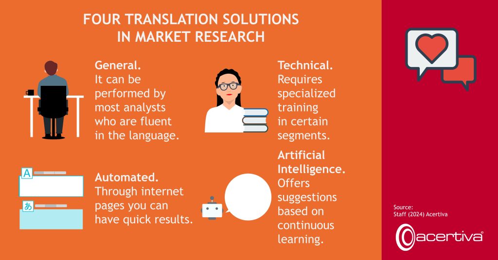 FOUR TRANSLATION SOLUTIONS IN MARKET RESEARCH

General. It can be performed by most analysts who are fluent in the language.
Technical. Requires specialized training in certain segments.
Automated. Through internet pages you can have quick results.
Artificial intelligence. Offers suggestions based on continuous learning.

Source: ​Staff, 2024, Acertiva​