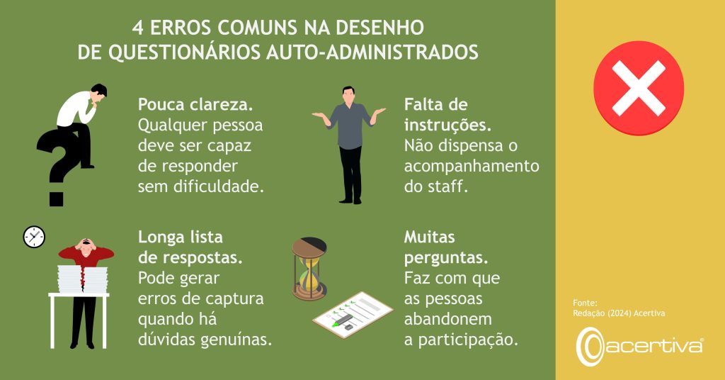 4 ERROS COMUNS NA DESENHO DE QUESTIONÁRIOS AUTO-ADMINISTRADOS

Pouca clareza. Qualquer pessoa deve ser capaz de responder sem dificuldade.
Falta de instruções. Não dispensa o acompanhamento do staff.
Longa lista de respostas. Pode gerar erros de captura quando há dúvidas genuínas.
Muitas perguntas. Faz com que as pessoas abandonem a participação.

Fonte: Redação, 2024, Acertiva​