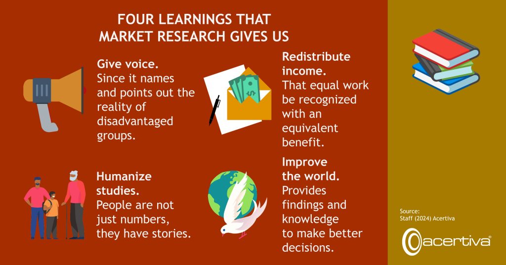 FOUR LEARNINGS THAT MARKET RESEARCH GIVES US

Give voice. Since it names and points out the reality of disadvantaged groups.
Redistribute income. That equal work be recognized with an equivalent benefit.
Humanize studies. People are not just numbers, they have stories.
Improve the world. Provides findings and knowledge to make better decisions.

Source: ​Staff, 2024, Acertiva​
