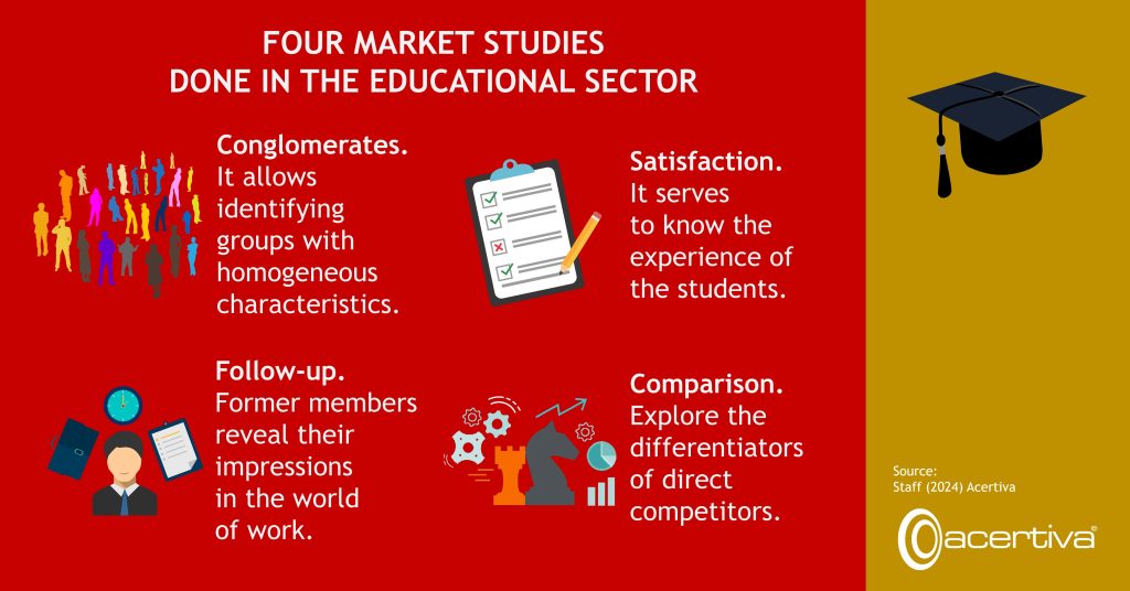 FOUR MARKET STUDIES DONE IN THE EDUCATIONAL SECTOR

Conglomerates. It allows identifying groups with homogeneous characteristics.
Satisfaction. It serves to know the experience of the students.
Follow-up. Former members reveal their impressions in the world of work.
Comparison. Explore the differentiators of direct competitors.

Source: ​Staff, 2024, Acertiva​
