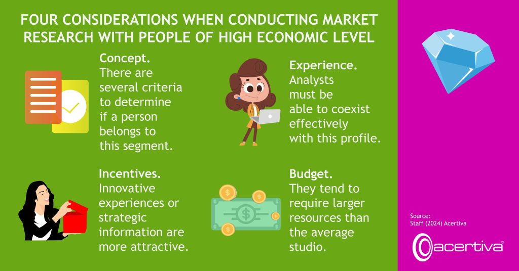 FOUR CONSIDERATIONS WHEN CONDUCTING MARKET RESEARCH WITH PEOPLE OF HIGH ECONOMIC LEVEL

Concept. There are several criteria to determine if a person belongs to this segment.
Experience. Analysts must be able to coexist effectively with this profile.
Incentives. Innovative experiences or strategic information are more attractive.
Budget. They tend to require larger resources than the average studio.

Source: ​Staff, 2024, Acertiva​