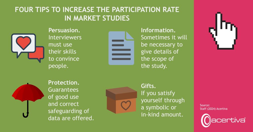 FOUR TIPS TO INCREASE THE PARTICIPATION RATE IN MARKET STUDIES

Persuasion. Interviewers must use their skills to convince people.
Information. Sometimes it will be necessary to give details of the scope of the study.
Protection. Guarantees of good use and correct safeguarding of data are offered.
Obsequios. If you satisfy yourself through a symbolic or in-kind amount.

Source: ​Staff, 2024, Acertiva​