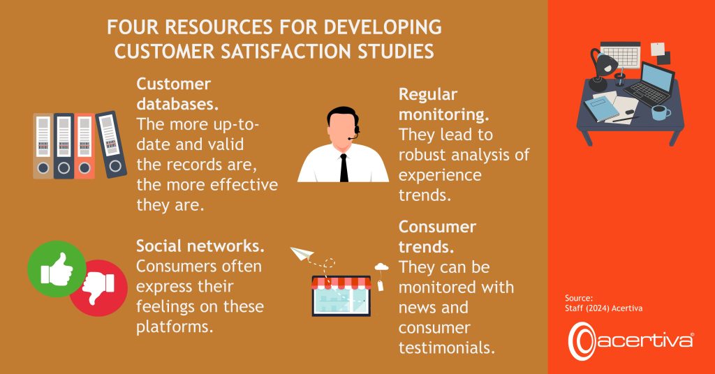 FOUR RESOURCES FOR DEVELOPING CUSTOMER SATISFACTION STUDIES

Customer databases. The more up-to-date and valid the records are, the more effective they are.
Regular monitoring. They lead to robust analysis of experience trends.
Social networks. Consumers often express their feelings on these platforms.
Consumer trends. They can be monitored with news and consumer testimonials.

Source: ​Staff, 2024, Acertiva​