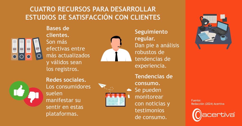 CUATRO RECURSOS PARA DESARROLLAR ESTUDIOS DE SATISFACCIÓN CON CLIENTES

Bases de clientes. Son más efectivas entre más actualizados y válidos sean los registros.
Seguimiento regular. Dan pie a análisis robustos de tendencias de experiencia.
Redes sociales. Los consumidores suelen manifestar su sentir en estas plataformas.
Tendencias de consumo. Se puede monitorear con noticias y testimonios de consumo.

Fuente: ​Redacción, 2024, Acertiva​