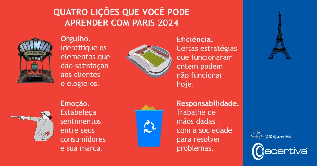 QUATRO LIÇÕES QUE VOCÊ PODE APRENDER COM PARIS 2024

Orgulho. Identifique os elementos que dão satisfação aos clientes e elogie-os.
Eficiência. Certas estratégias que funcionaram ontem podem não funcionar hoje.
Emoção. Estabeleça sentimentos entre seus consumidores e sua marca.
Responsabilidade. Trabalhe de mãos dadas com a sociedade para resolver problemas.

Fonte: Redação, 2024, Acertiva​