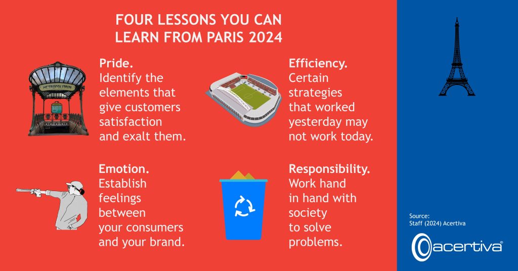 FOUR LESSONS YOU CAN LEARN FROM PARIS 2024

Pride. Identify the elements that give customers satisfaction and exalt them.
Efficiency. Certain strategies that worked yesterday may not work today.
Emotion. Establish feelings between your consumers and your brand.
Responsibility. Work hand in hand with society to solve problems.

Source: ​Staff, 2024, Acertiva​