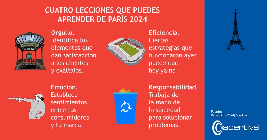 CUATRO LECCIONES QUE PUEDES APRENDER DE PARÍS 2024

Orgullo. Identifica los elementos que dan satisfacción a los clientes y exáltalos.
Eficiencia. Ciertas estrategias que funcionaron ayer puede que hoy ya no.
Emoción. Establece sentimientos entre tus consumidores y tu marca.
Responsabilidad. Trabaja de la mano de la sociedad para solucionar problemas.

Fuente: ​Redacción, 2024, Acertiva​