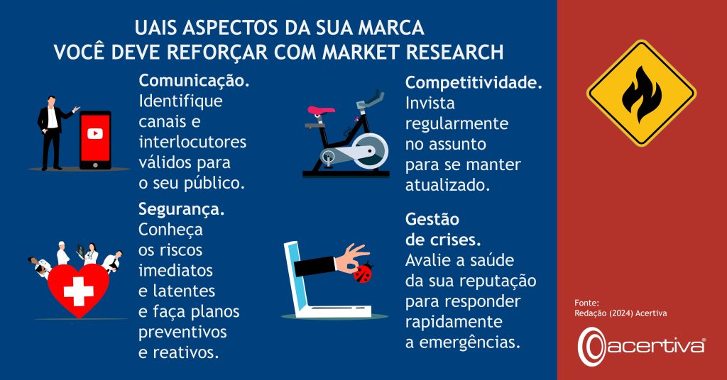 QUAIS ASPECTOS DA SUA MARCA VOCÊ DEVE REFORÇAR COM PESQUISA DE MERCADO

Comunicação. Identifique canais e interlocutores válidos para o seu público.
Competitividade. Invista regularmente no assunto para se manter atualizado.
Segurança. Conheça os riscos imediatos e latentes e faça planos preventivos e reativos.
Gestão de crises. Avalie a saúde da sua reputação para responder rapidamente a emergências.

Fonte: Redação, 2024, Acertiva​