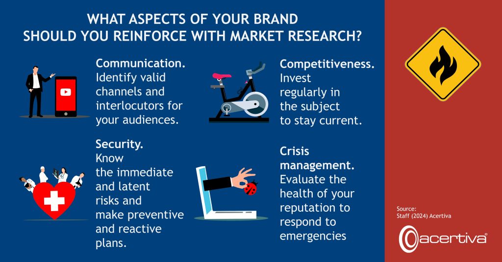 WHAT ASPECTS OF YOUR BRAND SHOULD YOU REINFORCE WITH MARKET RESEARCH?

Communication. Identify valid channels and interlocutors for your audiences.
Competitiveness. Invest regularly in the subject to stay current.
Security. Know the immediate and latent risks and make preventive and reactive plans.
Crisis management. Evaluate the health of your reputation to respond to emergencies.

Source: ​Staff, 2024, Acertiva​