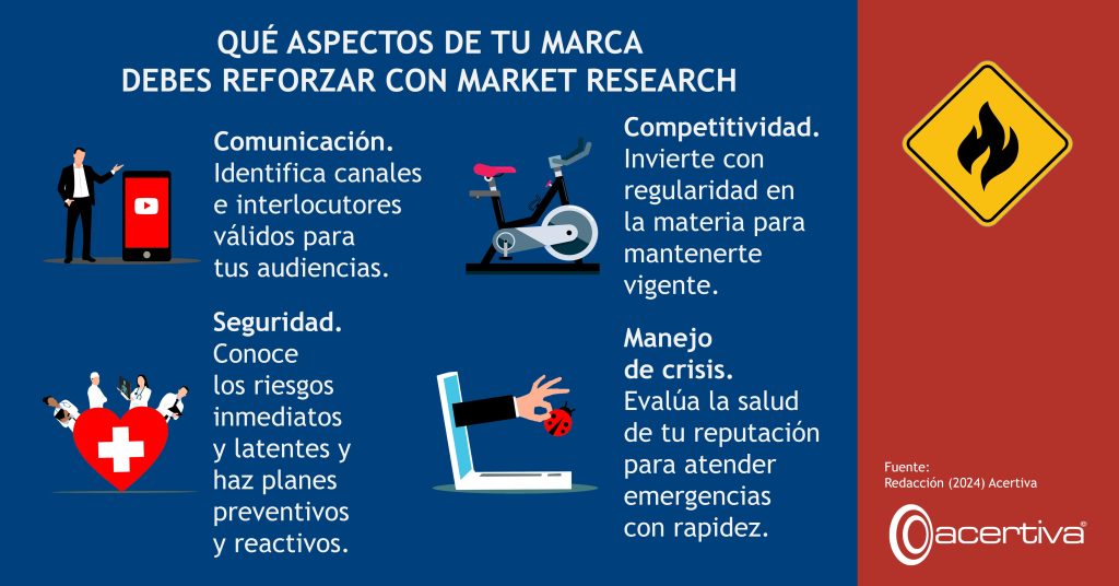 QUÉ ASPECTOS DE TU MARCA DEBES REFORZAR CON MARKET RESEARCH

Comunicación. Identifica canales e interlocutores válidos para tus audiencias.
Competitividad. Invierte con regularidad en la materia para mantenerte vigente.
Seguridad. Conoce los riesgos inmediatos y latentes y haz planes preventivos y reactivos.
Manejo de crisis. Evalúa la salud de tu reputación para atender emergencias con rapidez.

Fuente: ​Redacción, 2024, Acertiva​