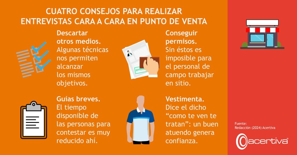 CUATRO CONSEJOS PARA REALIZAR ENTREVISTAS CARA A CARA EN PUNTO DE VENTA

Descartar otros medios. Algunas técnicas nos permiten alcanzar los mismos objetivos.
Conseguir permisos. Sin éstos es imposible para el personal de campo trabajar en sitio.
Guías breves. El tiempo disponible de las personas para contestar es muy reducido ahí.
Vestimenta. Dice el dicho “como te ven te tratan”: un buen atuendo genera confianza.

Fuente: ​Redacción, 2024, Acertiva​