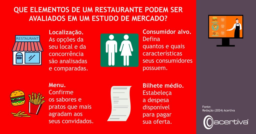 QUE ELEMENTOS DE UM RESTAURANTE PODEM SER AVALIADOS EM UM ESTUDO DE MERCADO? Localização. As opções da seu local e da concorrência são analisadas e comparadas. Consumidor alvo. Defina quantos e quais características seus consumidores possuem. Menu. Confirme os sabores e pratos que mais agradam aos seus convidados. Bilhete médio. Estabeleça a despesa disponível para pagar sua oferta. Fonte: Redação, 2024, Acertiva​