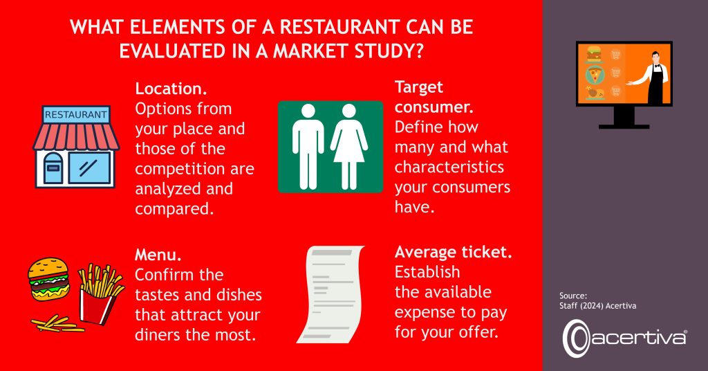 WHAT ELEMENTS OF A RESTAURANT CAN BE EVALUATED IN A MARKET STUDY? Location. Options from your place and those of the competition are analyzed and compared. Target consumer. Define how many and what characteristics your consumers have. Menu. Confirm the tastes and dishes that attract your diners the most. Average ticket. Establish the available expense to pay for your offer. Source: ​Staff, 2024, Acertiva​