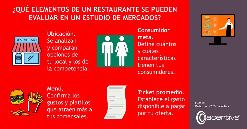 ¿QUÉ ELEMENTOS DE UN RESTAURANTE SE PUEDEN EVALUAR EN UN ESTUDIO DE MERCADOS? Ubicación. Se analizan y comparan opciones de tu local y los de la competencia. Consumidor meta. Define cuántos y cuáles características tienen tus consumidores. Menú. Confirma los gustos y platillos que atraen más a tus comensales. Ticket promedio. Establece el gasto promedio disponible a pagar por tu oferta. Fuente: ​Redacción, 2024, Acertiva​