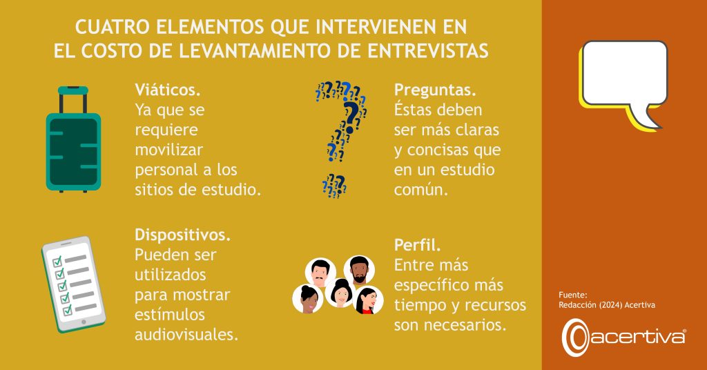 CUATRO ELEMENTOS QUE INTERVIENEN EN EL COSTO DE LEVANTAMIENTO DE ENTREVISTAS

Viáticos. Ya que se requiere movilizar personal a los sitios de estudio.
Preguntas. Éstas deben ser más claras y concisas que en un estudio común.
Dispositivos. Pueden ser utilizados para mostrar estímulos audiovisuales.
Perfil. Entre más específico más tiempo y recursos son necesarios.

Fuente: ​Redacción, 2024, Acertiva​