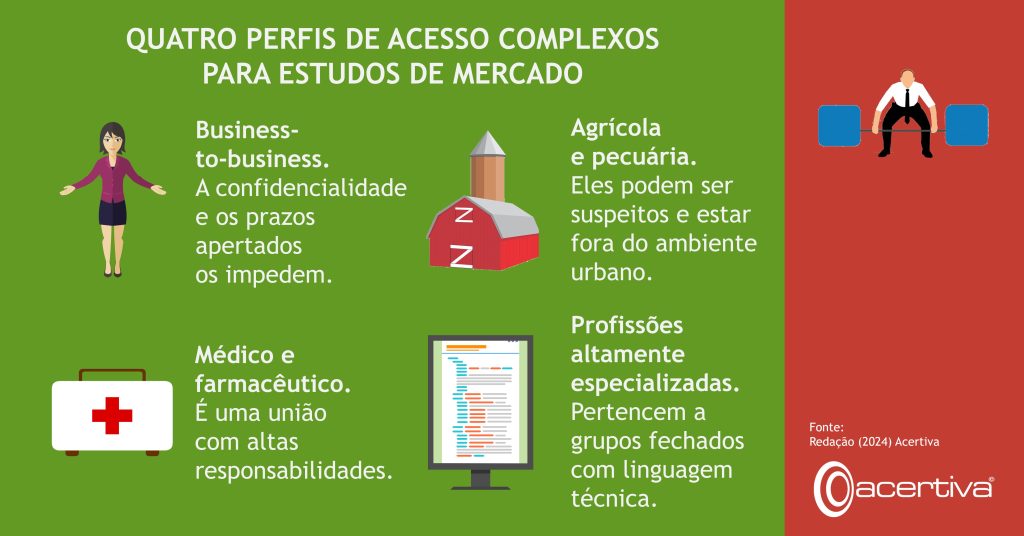 QUATRO PERFIS DE ACESSO COMPLEXOS PARA ESTUDOS DE MERCADO

Empresa para empresa. A confidencialidade e os prazos apertados os impedem.
Agrícola e pecuária. Eles podem ser suspeitos e estar fora do ambiente urbano.
Médico e farmacêutico. É uma união com altas responsabilidades.
Profissões altamente especializadas. Pertencem a grupos fechados com linguagem técnica.

Fonte: Redação, 2024, Acertiva​